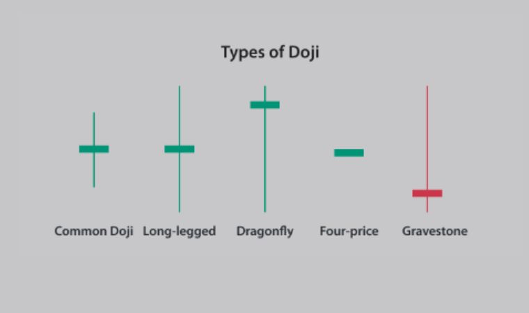 Doji Candlestick pattern