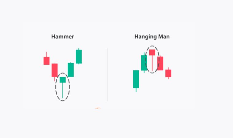 Hammer and Hanging man Candlestick Pattern