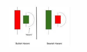 Harami Patterns