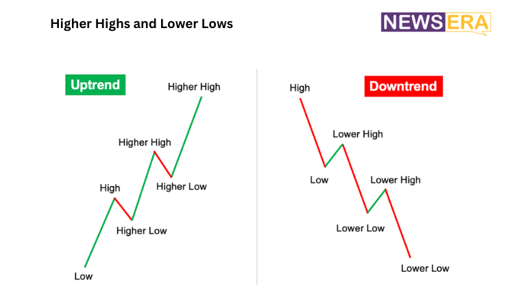 Higher Highs and Lower Low