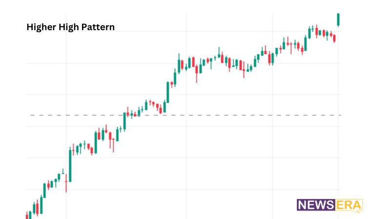 Higher High Pattern