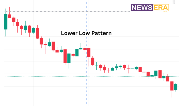 Lower Low Pattern