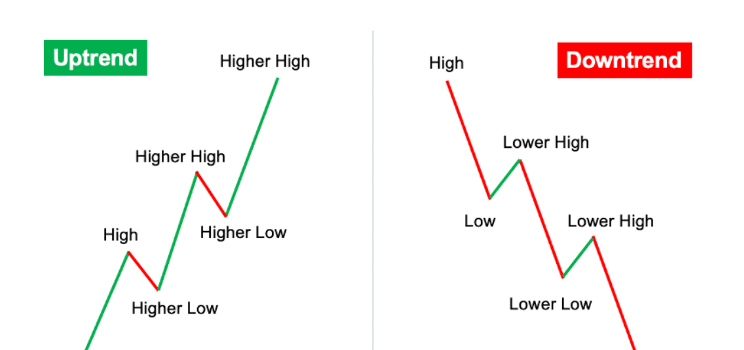 Higher High Lower Low Pattern