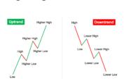 Higher High Lower Low Pattern