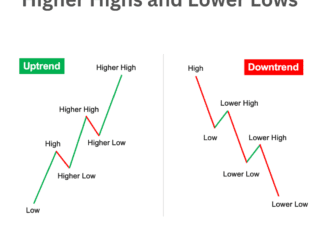 Higher High Lower Low Pattern