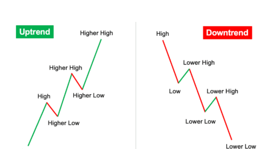 Higher High Lower Low Pattern