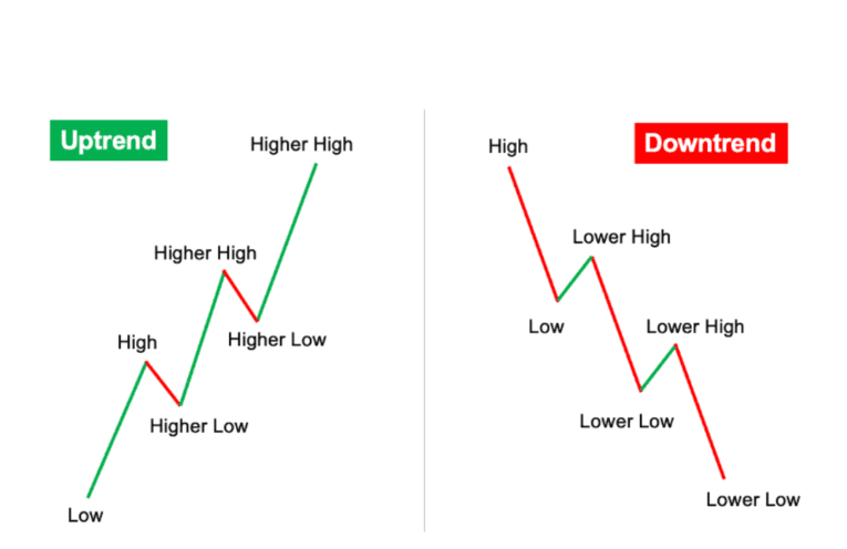 Higher High Lower Low Pattern