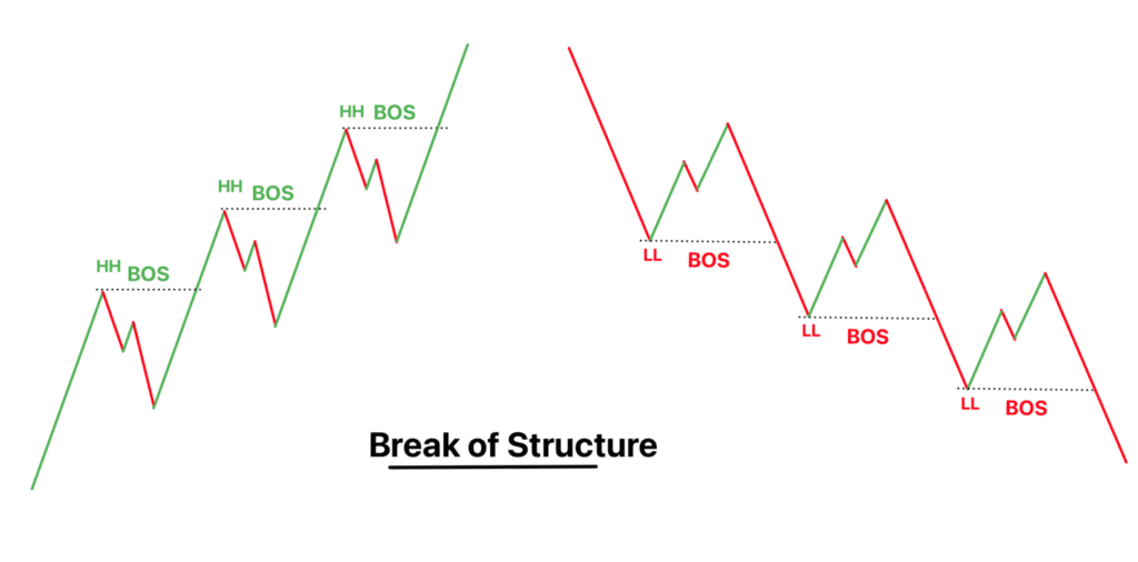 BOS (Break of Structure)